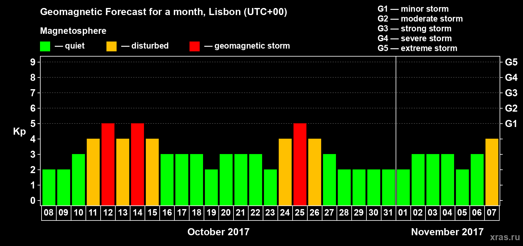 Forecast of the daily maximal value of geomagnetic index Kp for <b>1 month</b> (31 days) <b>from Oct 08, 2017 to Nov 07, 2017</b>