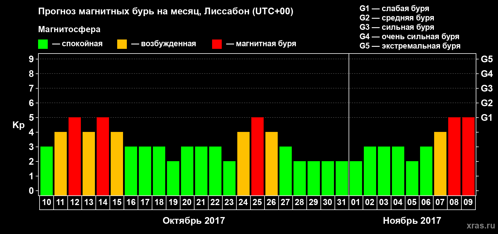Прогноз максимального суточного геомагнитного индекса Kp на <b>1 месяц</b> (31 день) <b>с 10 октября по 09 ноября 2017 г</b>