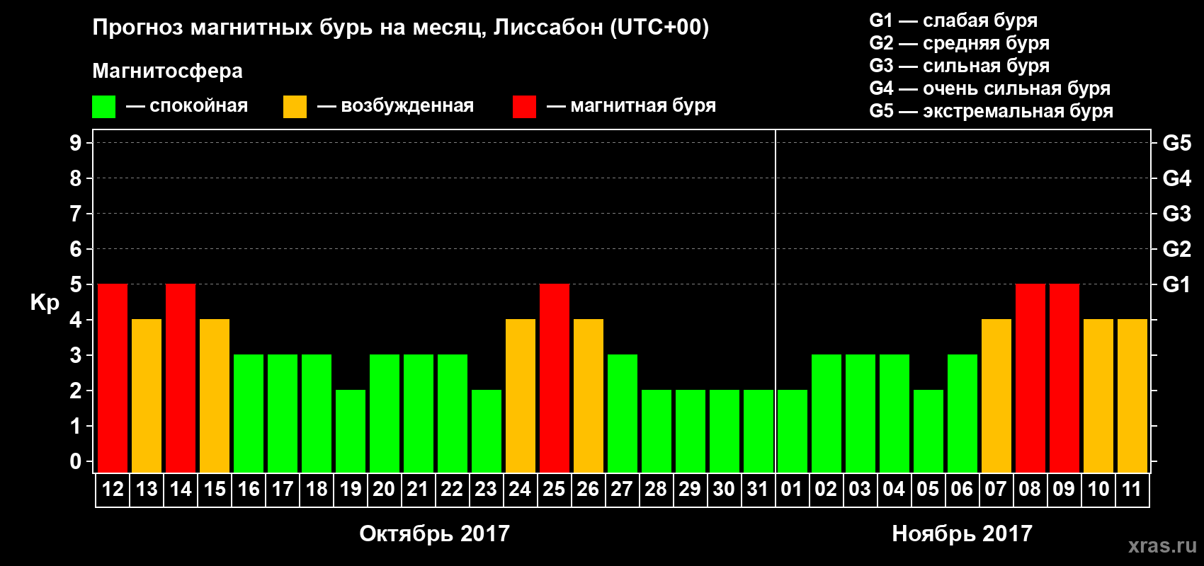 Прогноз максимального суточного геомагнитного индекса Kp на <b>1 месяц</b> (31 день) <b>с 12 октября по 11 ноября 2017 г</b>