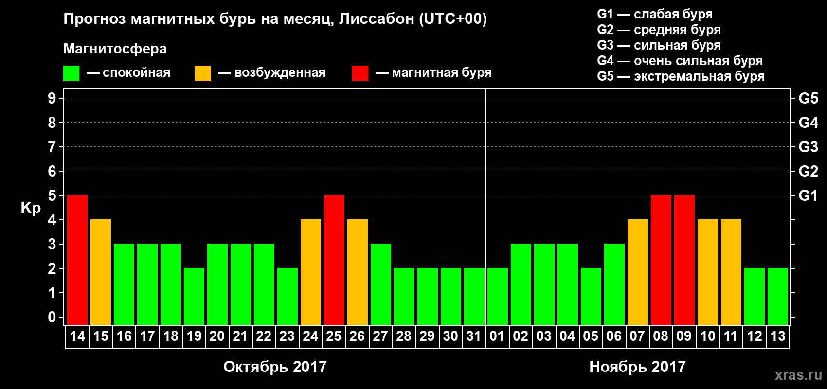 Прогноз максимального суточного геомагнитного индекса Kp на <b>1 месяц</b> (31 день) <b>с 14 октября по 13 ноября 2017 г</b>