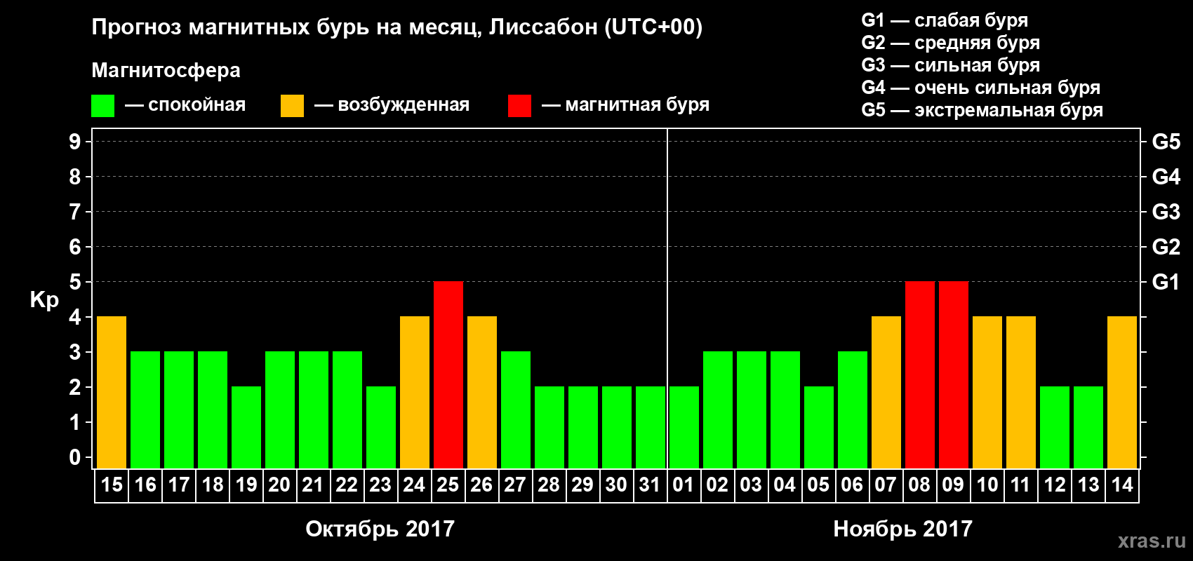 Прогноз максимального суточного геомагнитного индекса Kp на <b>1 месяц</b> (31 день) <b>с 15 октября по 14 ноября 2017 г</b>