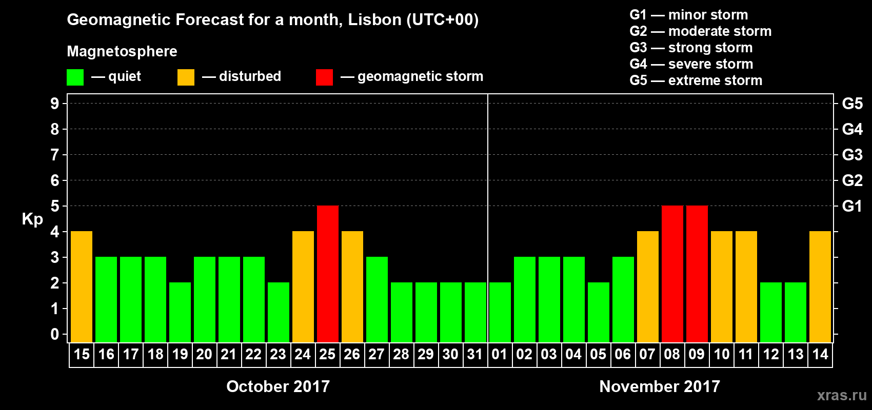 Forecast of the daily maximal value of geomagnetic index Kp for <b>1 month</b> (31 days) <b>from Oct 15, 2017 to Nov 14, 2017</b>