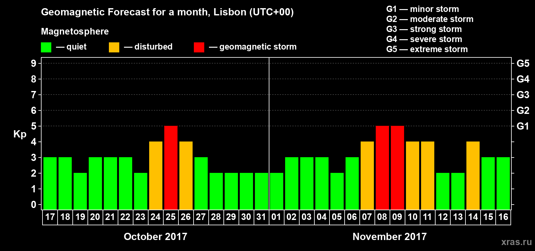Forecast of the daily maximal value of geomagnetic index Kp for <b>1 month</b> (31 days) <b>from Oct 17, 2017 to Nov 16, 2017</b>