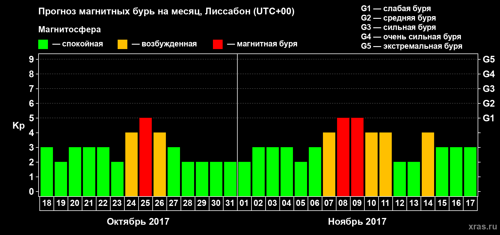 Прогноз максимального суточного геомагнитного индекса Kp на <b>1 месяц</b> (31 день) <b>с 18 октября по 17 ноября 2017 г</b>