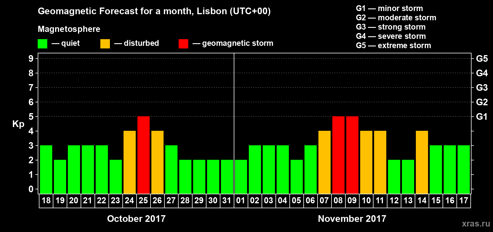 Forecast of the daily maximal value of geomagnetic index Kp for <b>1 month</b> (31 days) <b>from Oct 18, 2017 to Nov 17, 2017</b>