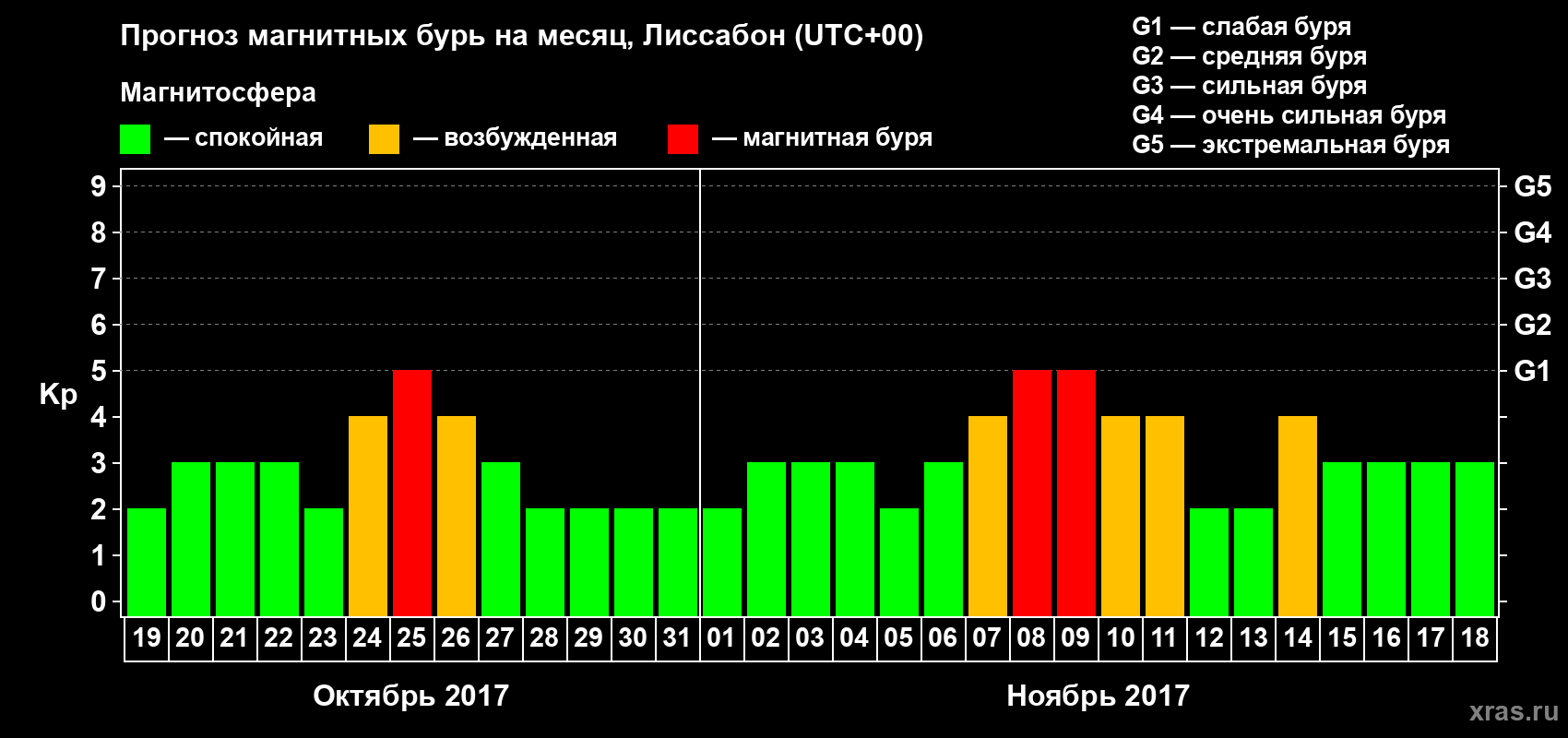 Прогноз максимального суточного геомагнитного индекса Kp на <b>1 месяц</b> (31 день) <b>с 19 октября по 18 ноября 2017 г</b>