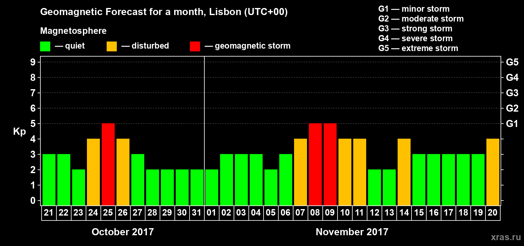Forecast of the daily maximal value of geomagnetic index Kp for <b>1 month</b> (31 days) <b>from Oct 21, 2017 to Nov 20, 2017</b>