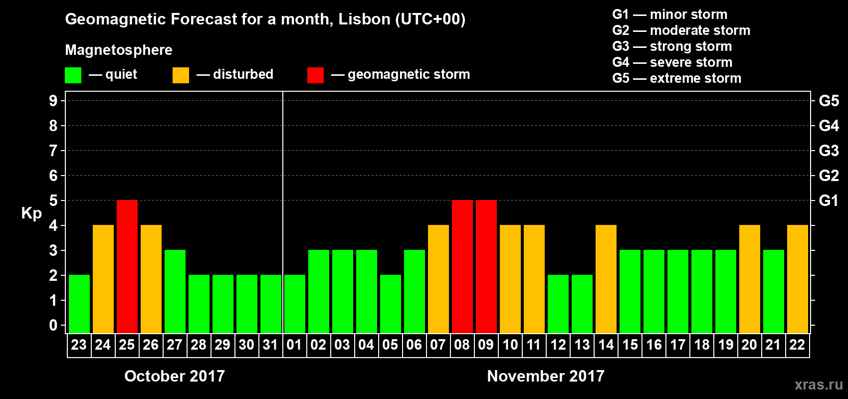Forecast of the daily maximal value of geomagnetic index Kp for <b>1 month</b> (31 days) <b>from Oct 23, 2017 to Nov 22, 2017</b>