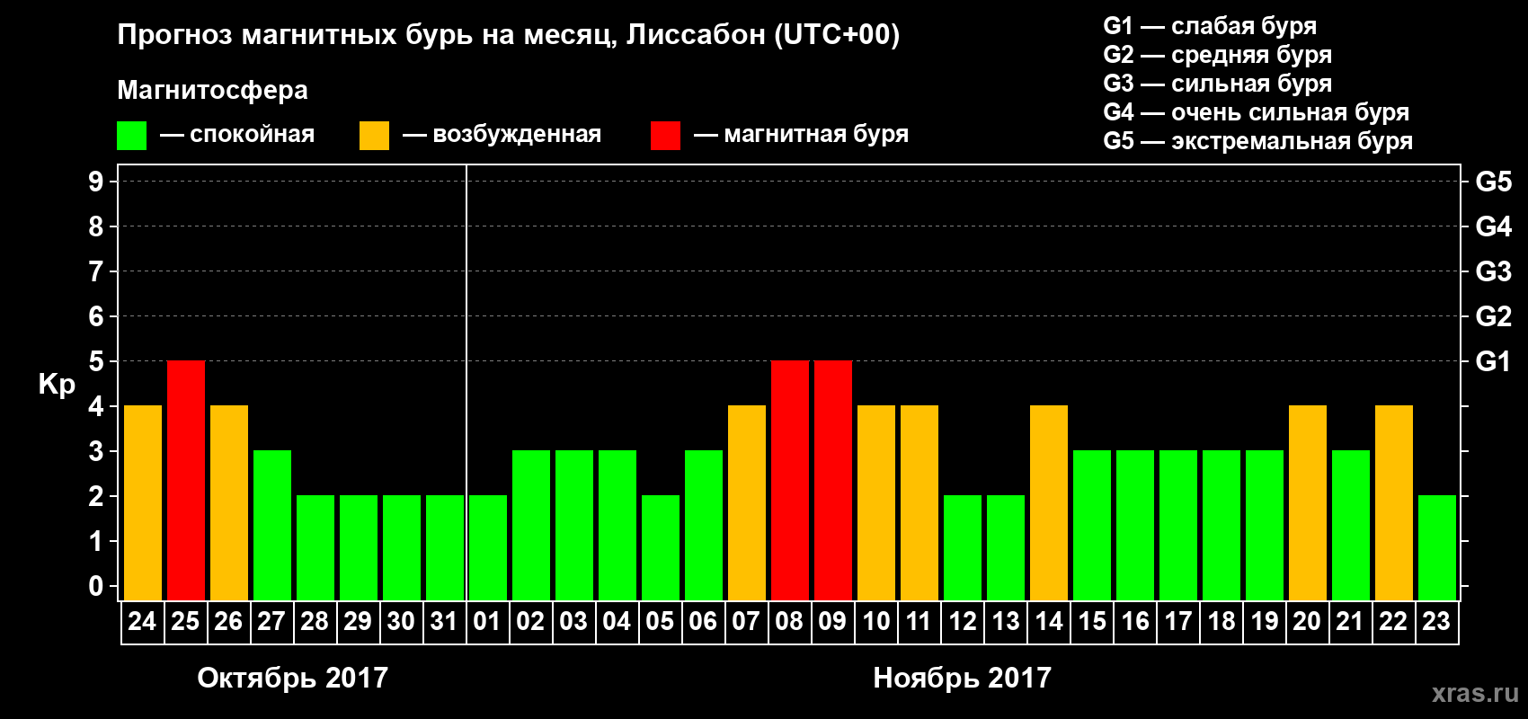 Прогноз максимального суточного геомагнитного индекса Kp на <b>1 месяц</b> (31 день) <b>с 24 октября по 23 ноября 2017 г</b>