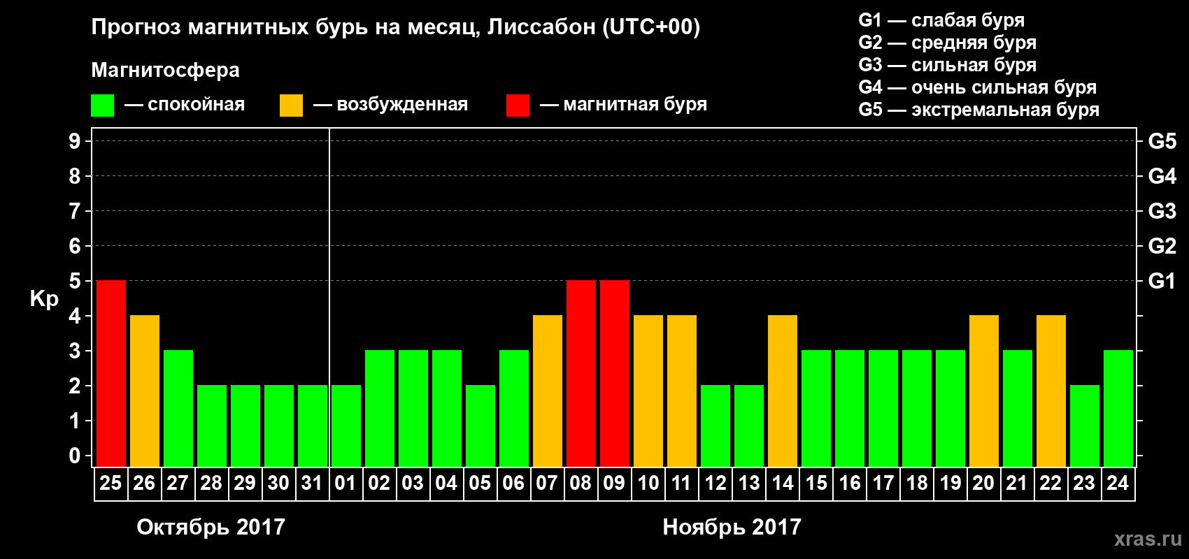 Прогноз максимального суточного геомагнитного индекса Kp на <b>1 месяц</b> (31 день) <b>с 25 октября по 24 ноября 2017 г</b>