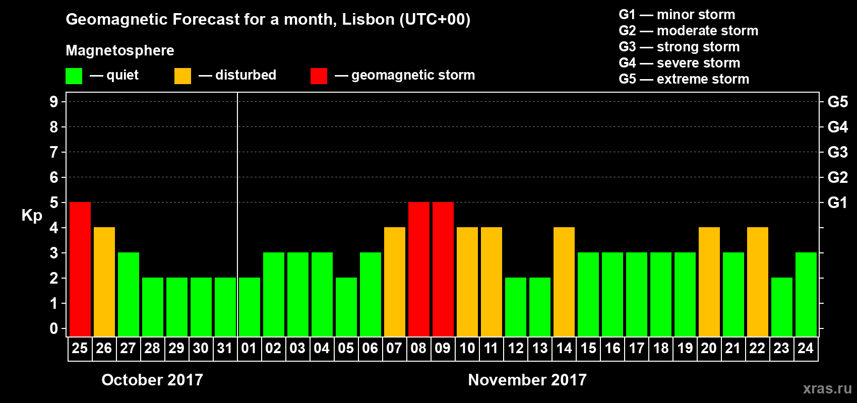 Forecast of the daily maximal value of geomagnetic index Kp for <b>1 month</b> (31 days) <b>from Oct 25, 2017 to Nov 24, 2017</b>