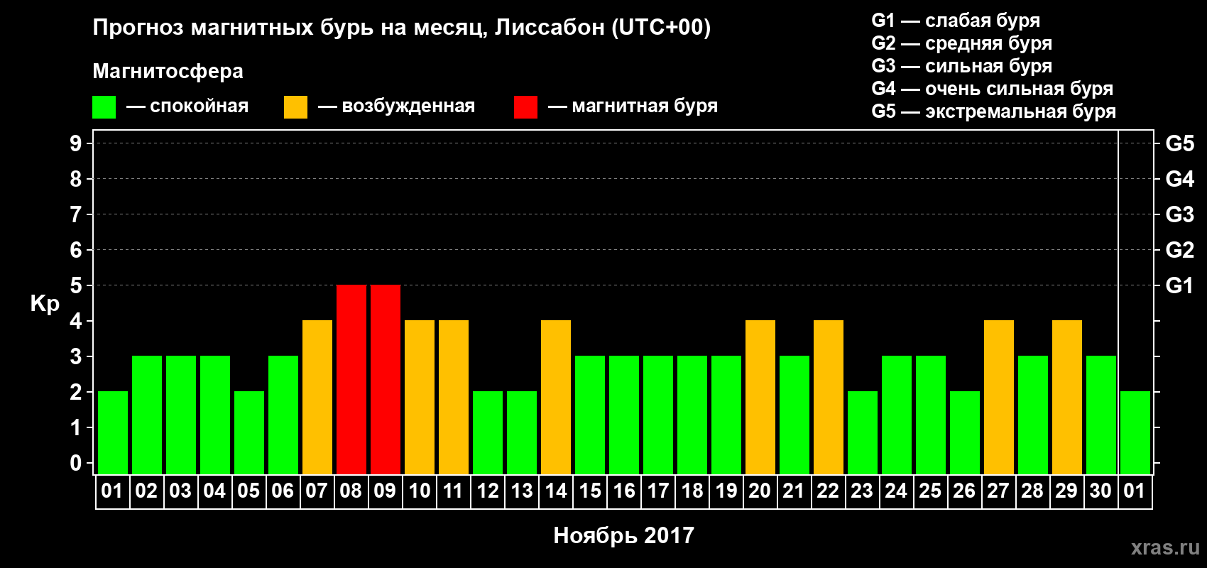 Прогноз максимального суточного геомагнитного индекса Kp на <b>1 месяц</b> (31 день) <b>с 01 ноября по 01 декабря 2017 г</b>