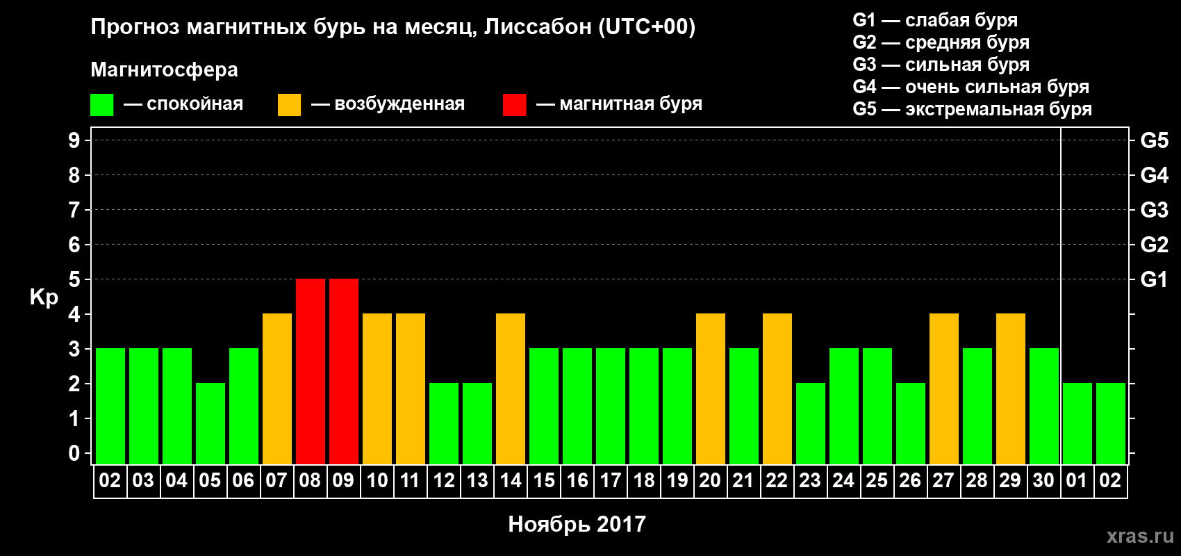 Прогноз максимального суточного геомагнитного индекса Kp на <b>1 месяц</b> (31 день) <b>с 02 ноября по 02 декабря 2017 г</b>