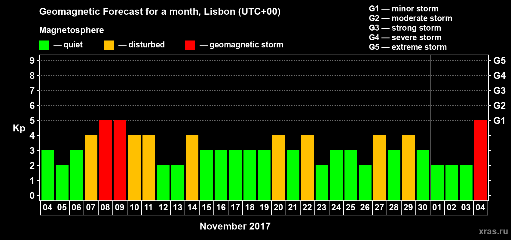 Forecast of the daily maximal value of geomagnetic index Kp for <b>1 month</b> (31 days) <b>from Nov 04, 2017 to Dec 04, 2017</b>