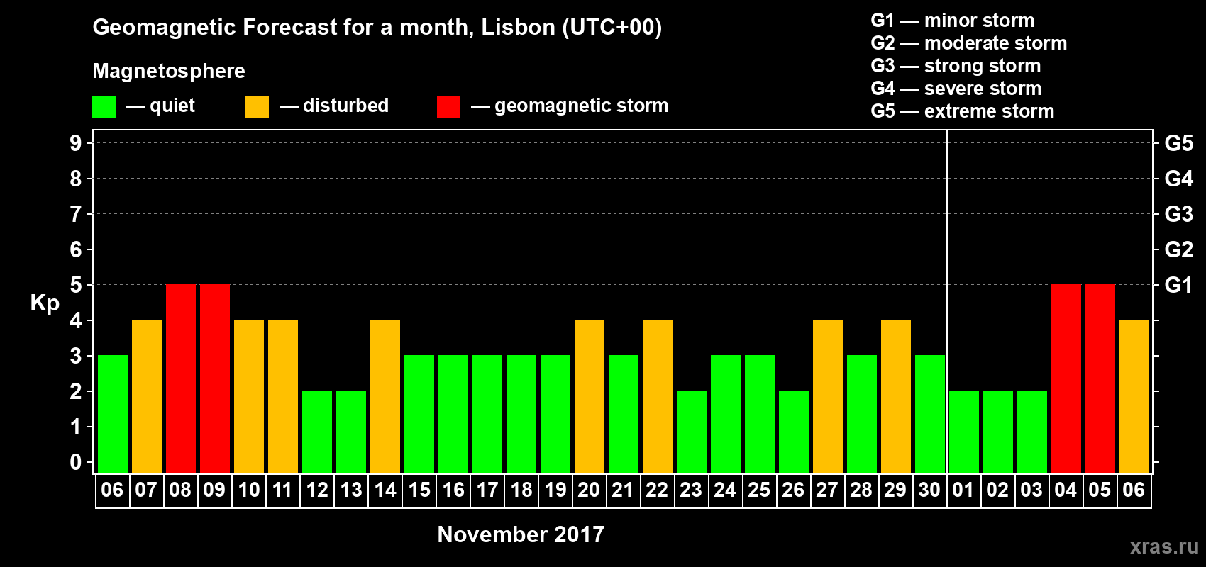 Forecast of the daily maximal value of geomagnetic index Kp for <b>1 month</b> (31 days) <b>from Nov 06, 2017 to Dec 06, 2017</b>