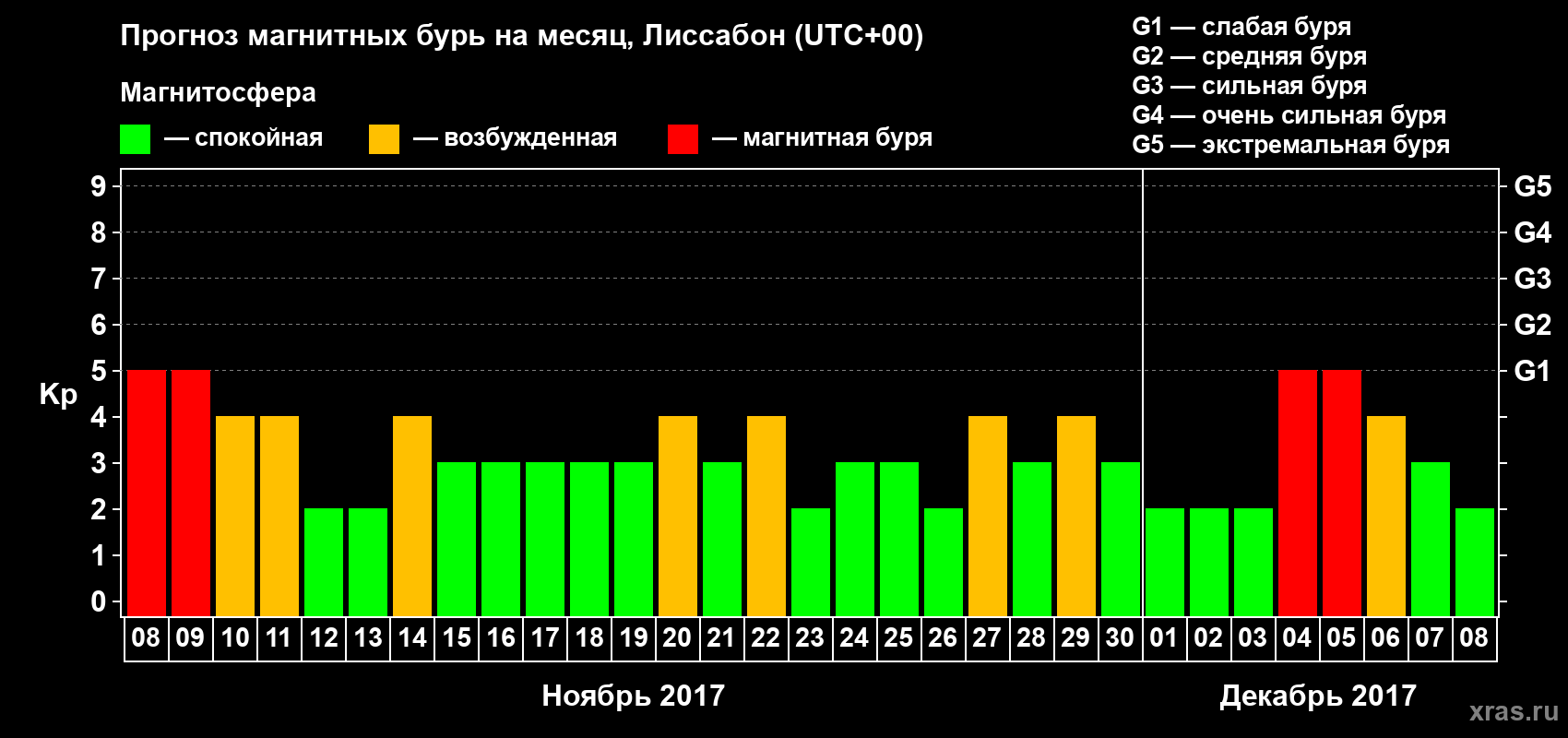 Прогноз максимального суточного геомагнитного индекса Kp на <b>1 месяц</b> (31 день) <b>с 08 ноября по 08 декабря 2017 г</b>