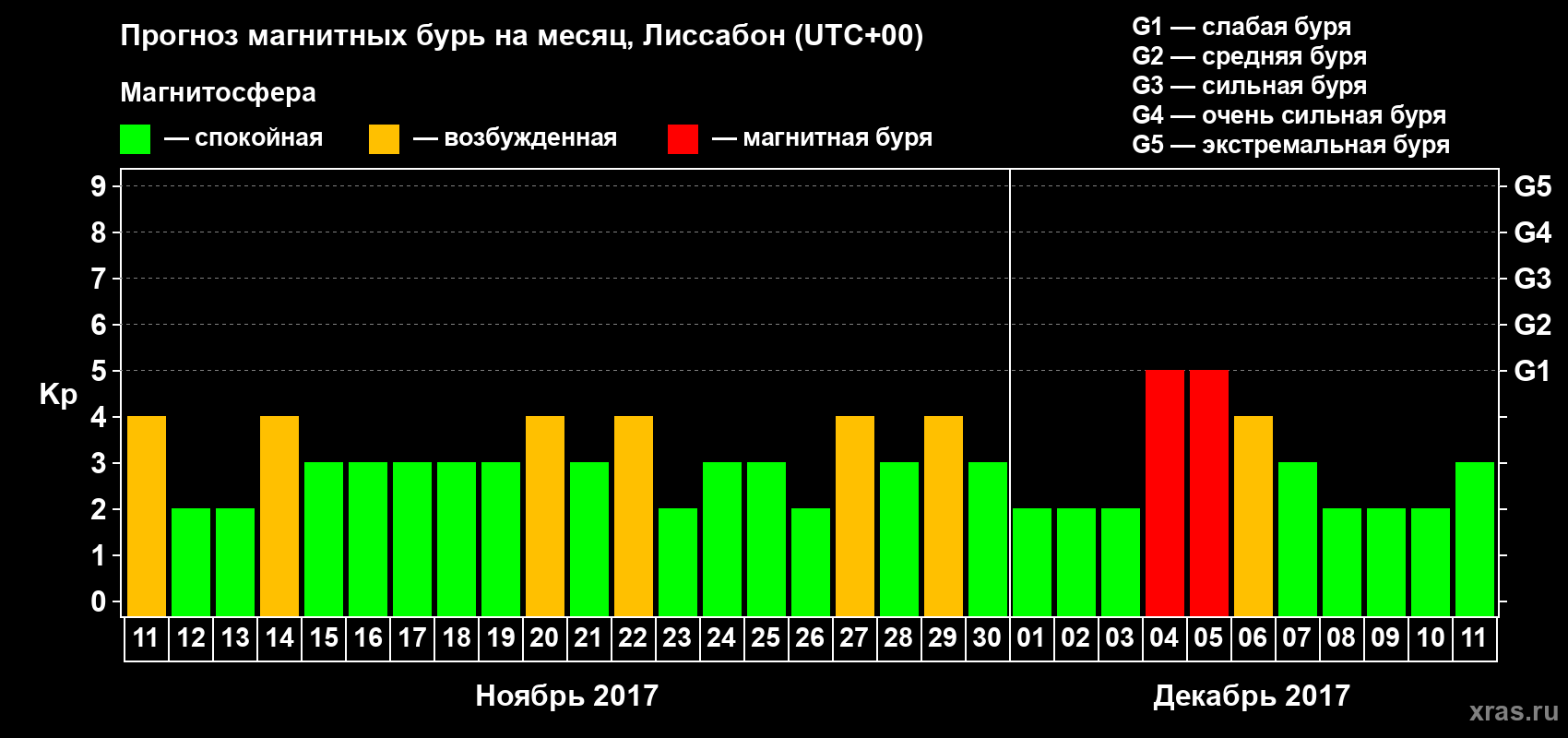 Прогноз максимального суточного геомагнитного индекса Kp на <b>1 месяц</b> (31 день) <b>с 11 ноября по 11 декабря 2017 г</b>