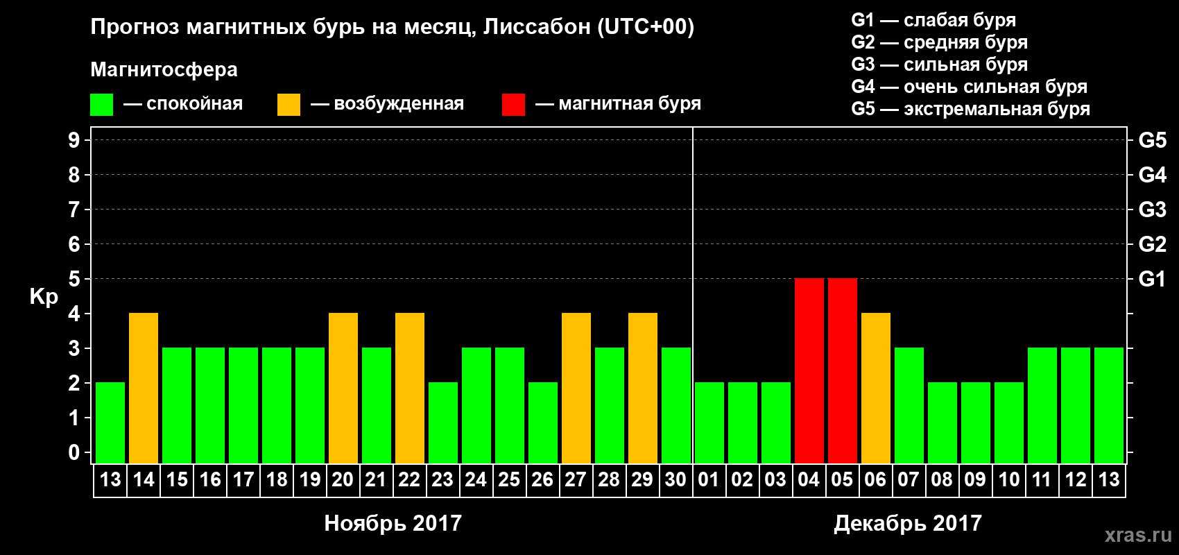 Прогноз максимального суточного геомагнитного индекса Kp на <b>1 месяц</b> (31 день) <b>с 13 ноября по 13 декабря 2017 г</b>