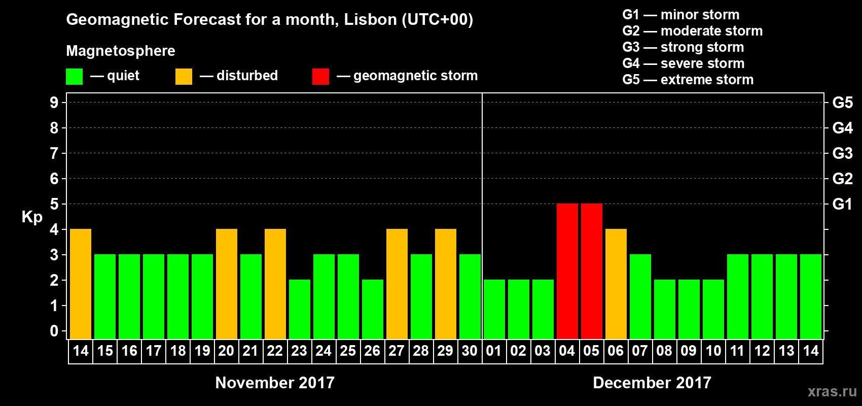 Forecast of the daily maximal value of geomagnetic index Kp for <b>1 month</b> (31 days) <b>from Nov 14, 2017 to Dec 14, 2017</b>
