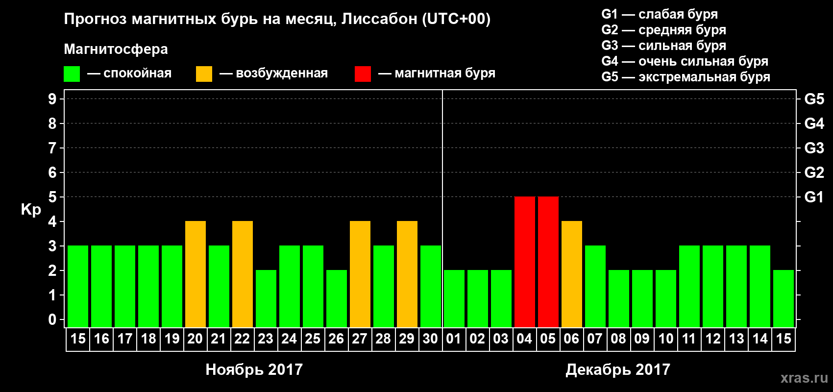 Прогноз максимального суточного геомагнитного индекса Kp на <b>1 месяц</b> (31 день) <b>с 15 ноября по 15 декабря 2017 г</b>