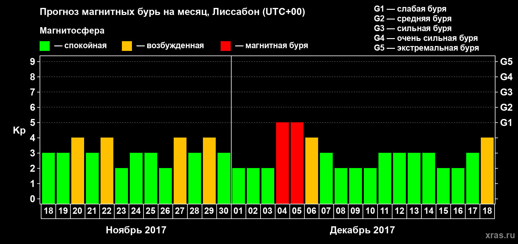 Прогноз максимального суточного геомагнитного индекса Kp на <b>1 месяц</b> (31 день) <b>с 18 ноября по 18 декабря 2017 г</b>