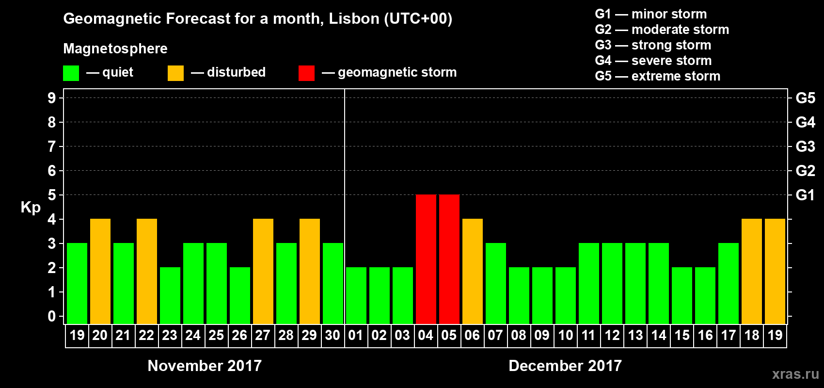 Forecast of the daily maximal value of geomagnetic index Kp for <b>1 month</b> (31 days) <b>from Nov 19, 2017 to Dec 19, 2017</b>