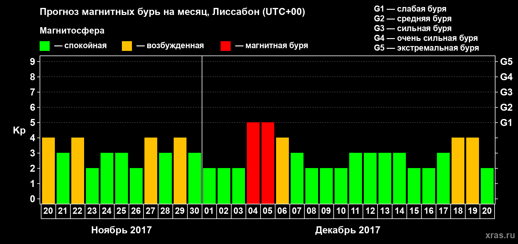 Прогноз максимального суточного геомагнитного индекса Kp на <b>1 месяц</b> (31 день) <b>с 20 ноября по 20 декабря 2017 г</b>