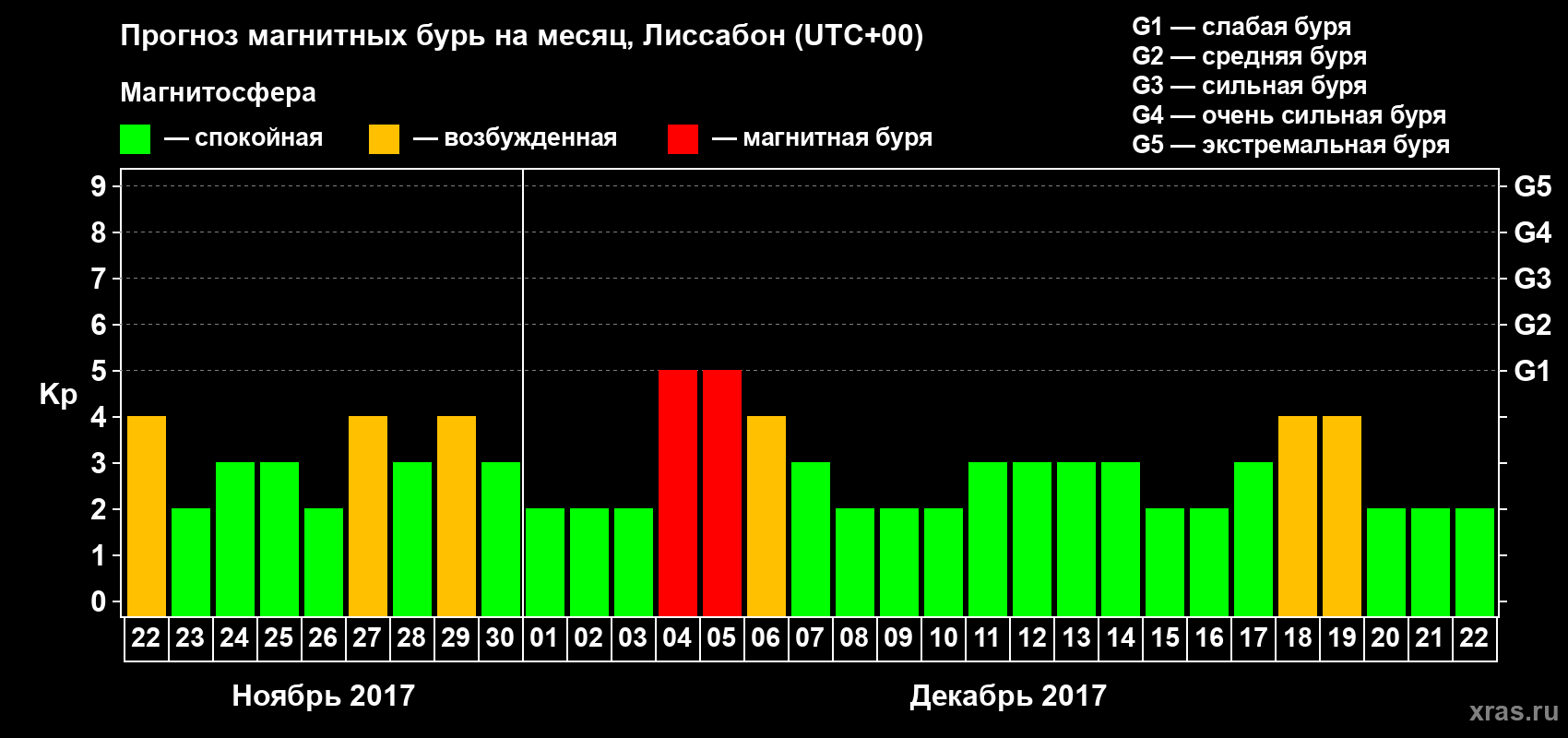 Прогноз максимального суточного геомагнитного индекса Kp на <b>1 месяц</b> (31 день) <b>с 22 ноября по 22 декабря 2017 г</b>