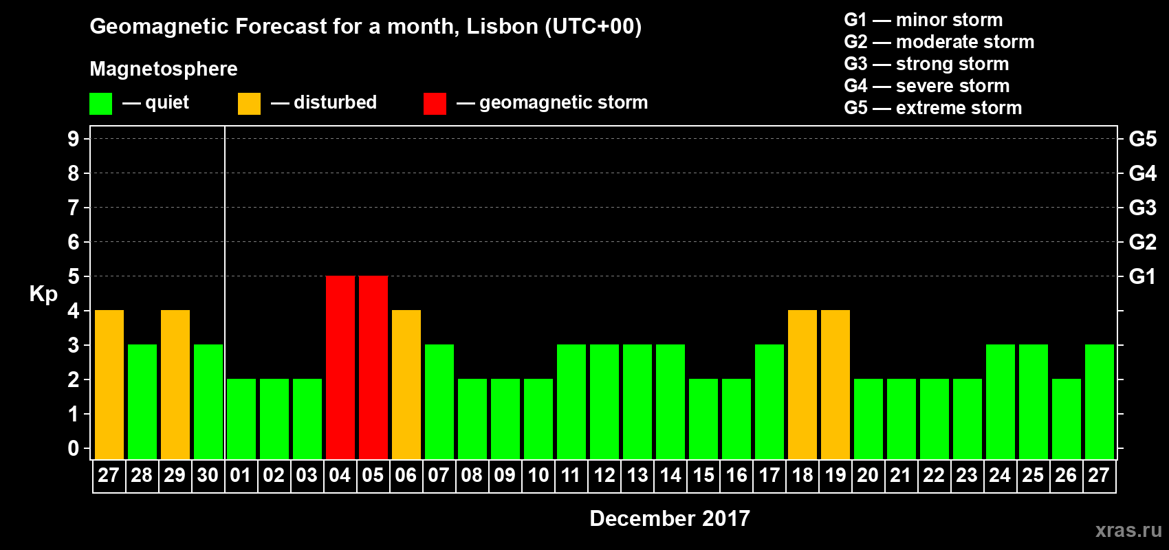 Forecast of the daily maximal value of geomagnetic index Kp for <b>1 month</b> (31 days) <b>from Nov 27, 2017 to Dec 27, 2017</b>