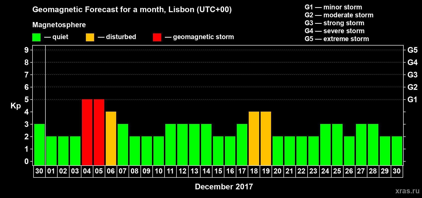 Forecast of the daily maximal value of geomagnetic index Kp for <b>1 month</b> (31 days) <b>from Nov 30, 2017 to Dec 30, 2017</b>