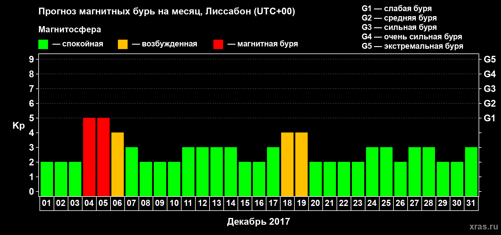 Прогноз максимального суточного геомагнитного индекса Kp на <b>1 месяц</b> (31 день) <b>с 01 декабря по 31 декабря 2017 г</b>