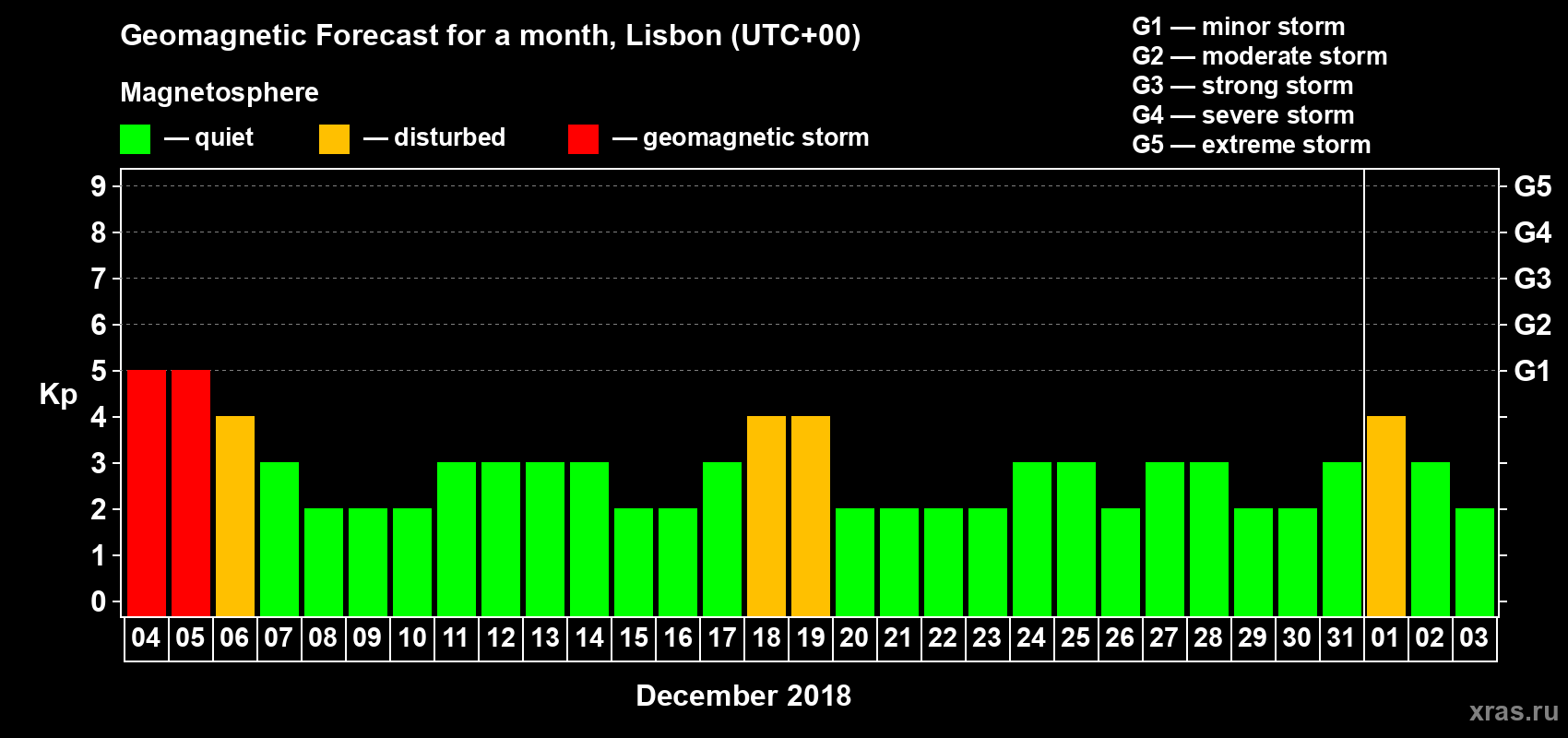 Forecast of the daily maximal value of geomagnetic index Kp for <b>1 month</b> (31 days) <b>from Dec 04, 2017 to Jan 03, 2018</b>
