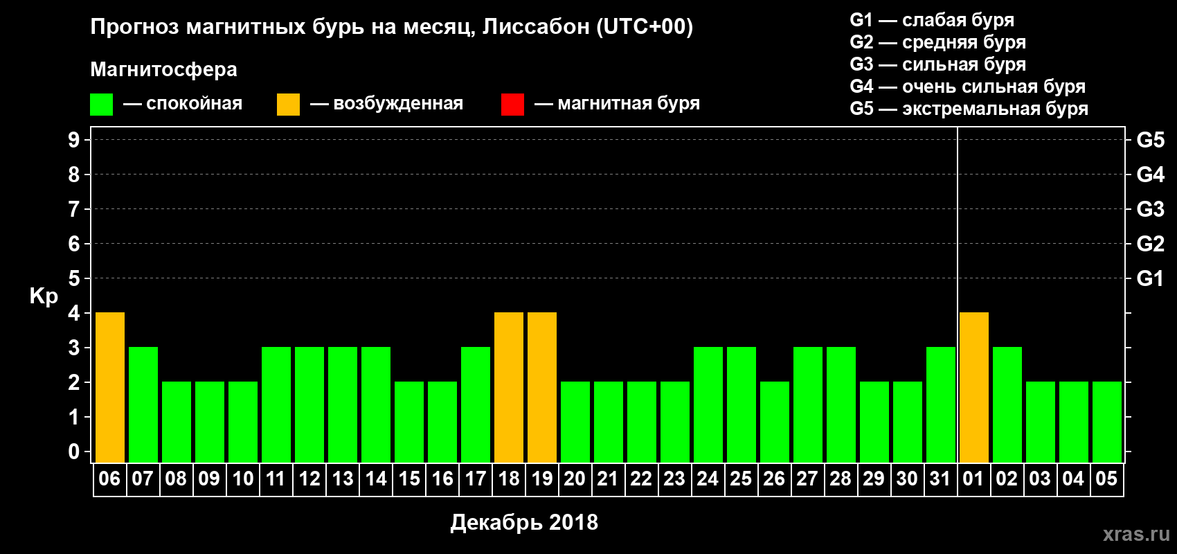 Прогноз максимального суточного геомагнитного индекса Kp на <b>1 месяц</b> (31 день) <b>с 06 декабря 2017 г по 05 января 2018 г</b>