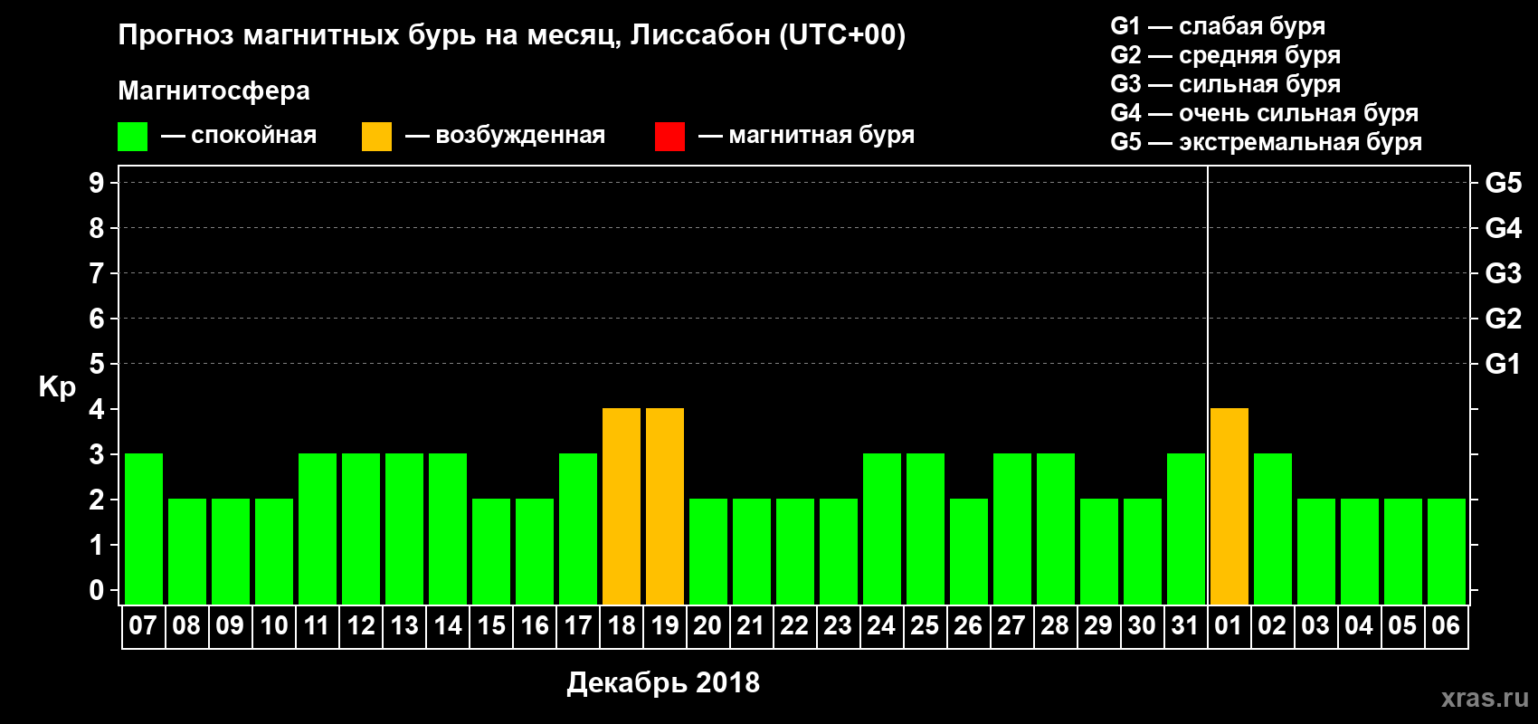 Прогноз максимального суточного геомагнитного индекса Kp на <b>1 месяц</b> (31 день) <b>с 07 декабря 2017 г по 06 января 2018 г</b>