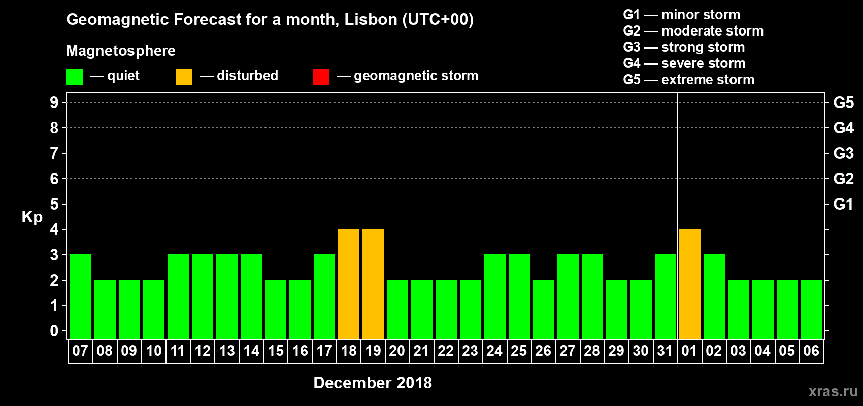Forecast of the daily maximal value of geomagnetic index Kp for <b>1 month</b> (31 days) <b>from Dec 07, 2017 to Jan 06, 2018</b>