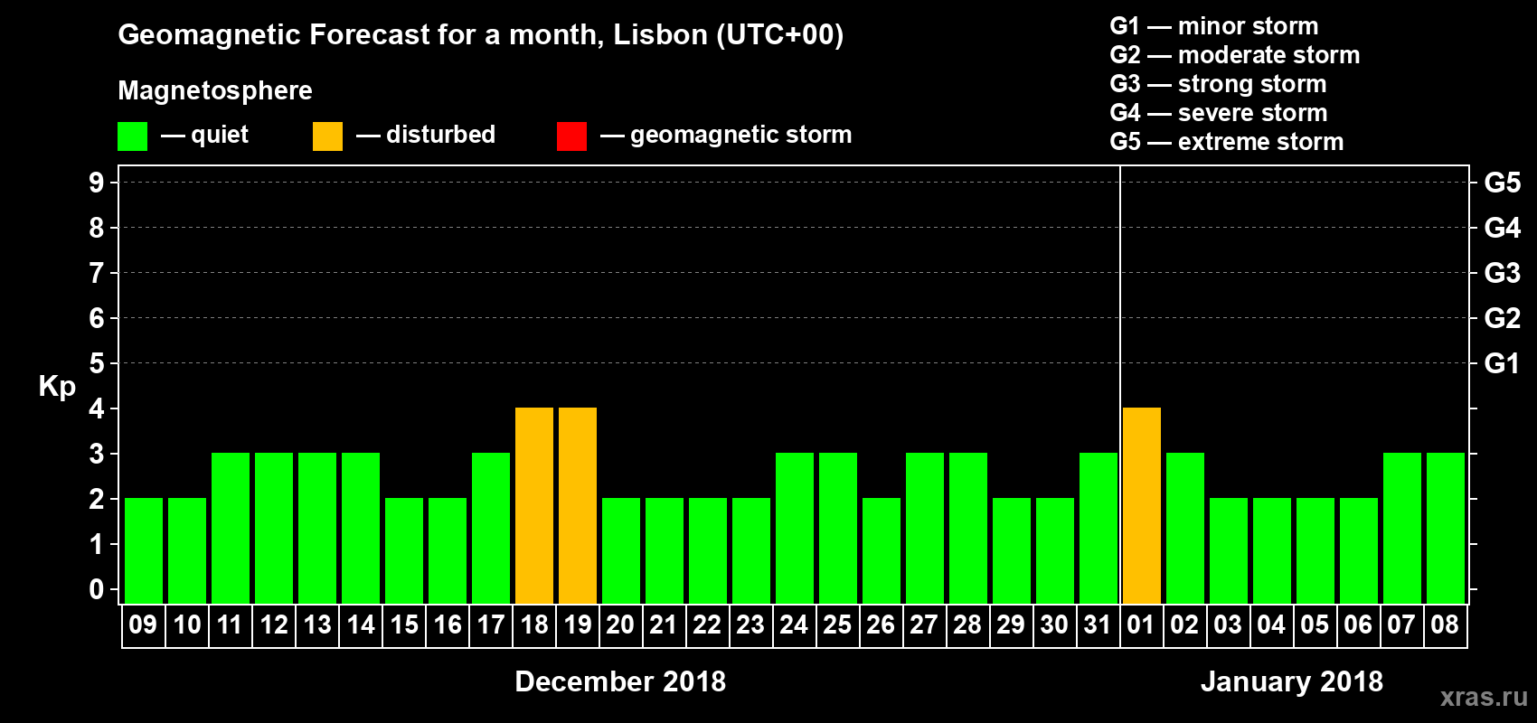 Forecast of the daily maximal value of geomagnetic index Kp for <b>1 month</b> (31 days) <b>from Dec 09, 2017 to Jan 08, 2018</b>