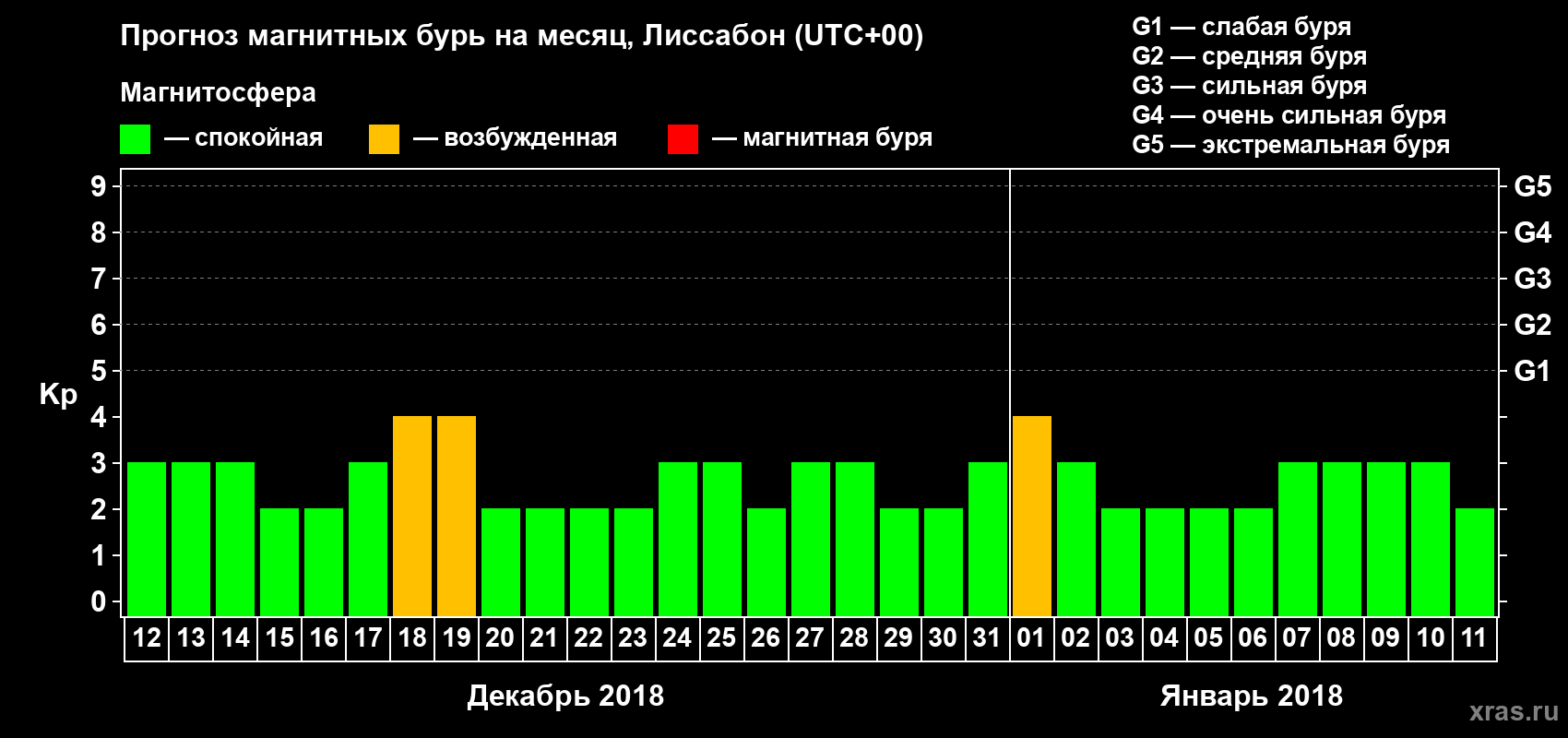 Прогноз максимального суточного геомагнитного индекса Kp на <b>1 месяц</b> (31 день) <b>с 12 декабря 2017 г по 11 января 2018 г</b>