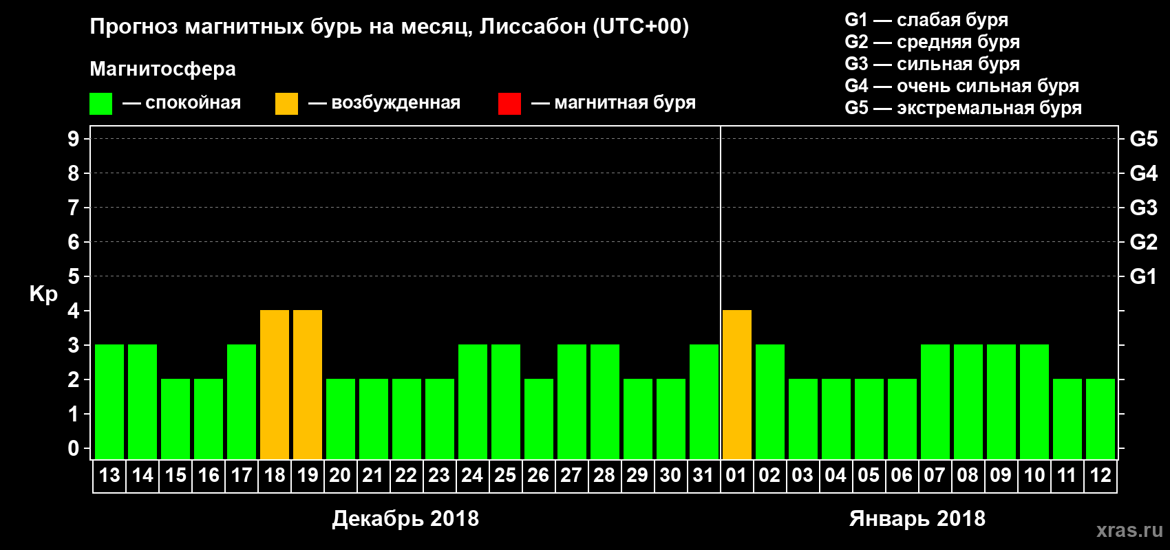 Прогноз максимального суточного геомагнитного индекса Kp на <b>1 месяц</b> (31 день) <b>с 13 декабря 2017 г по 12 января 2018 г</b>