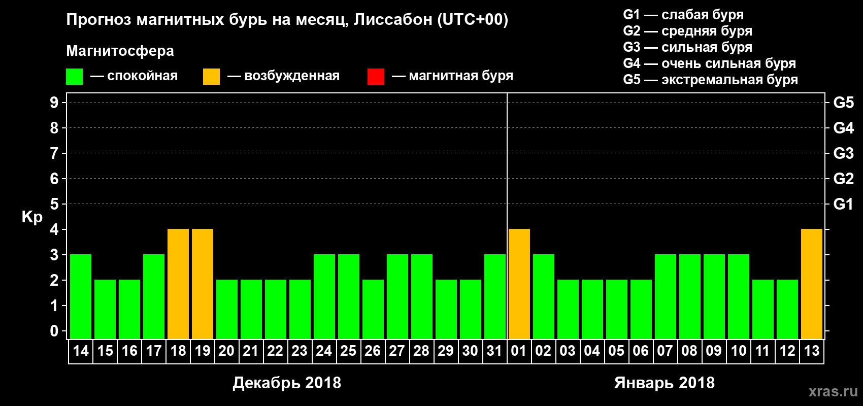 Прогноз максимального суточного геомагнитного индекса Kp на <b>1 месяц</b> (31 день) <b>с 14 декабря 2017 г по 13 января 2018 г</b>