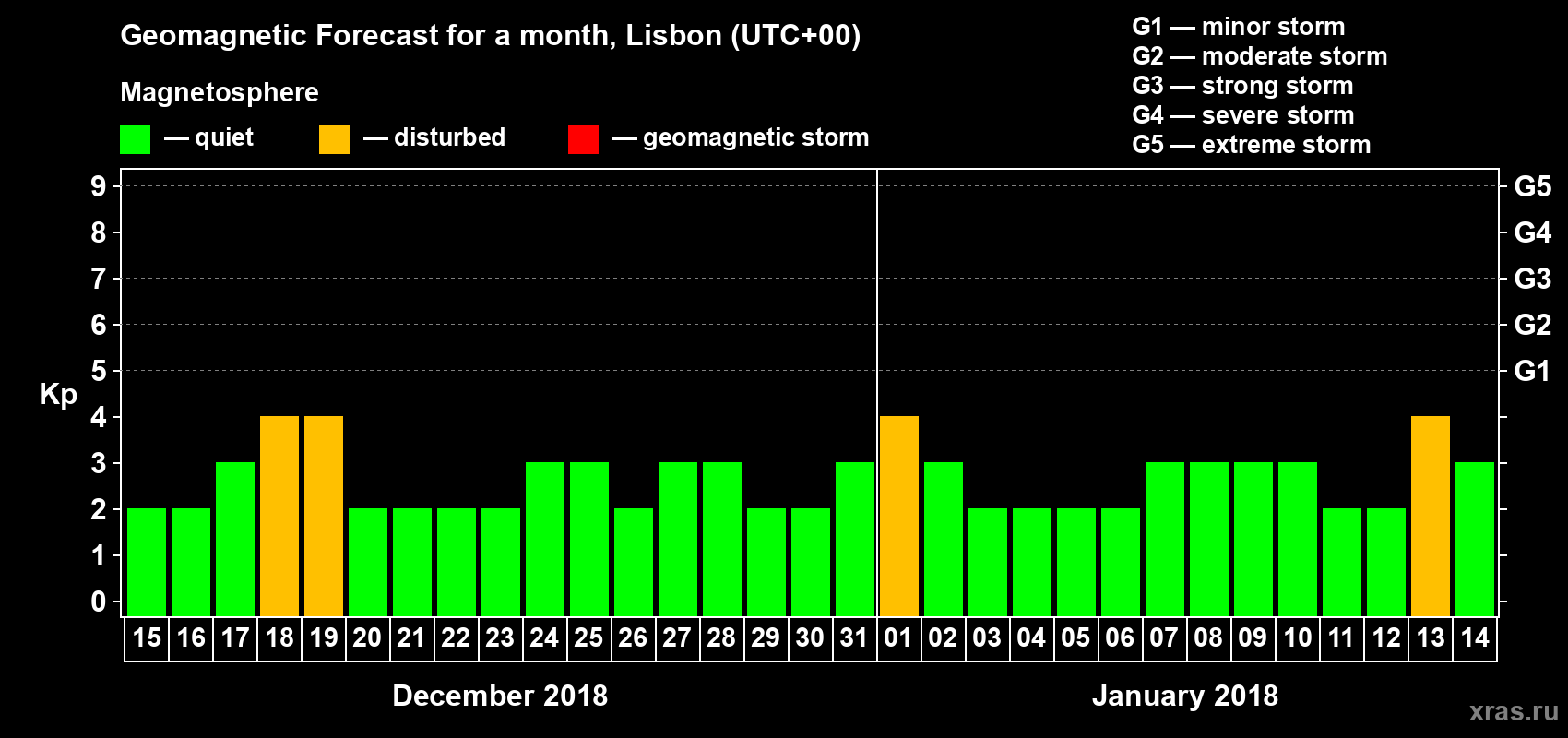 Forecast of the daily maximal value of geomagnetic index Kp for <b>1 month</b> (31 days) <b>from Dec 15, 2017 to Jan 14, 2018</b>