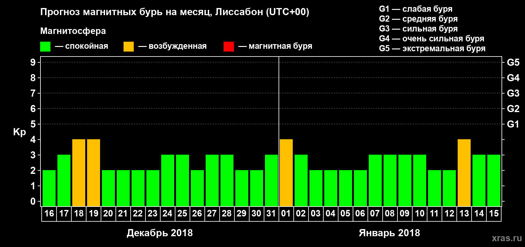 Прогноз максимального суточного геомагнитного индекса Kp на <b>1 месяц</b> (31 день) <b>с 16 декабря 2017 г по 15 января 2018 г</b>