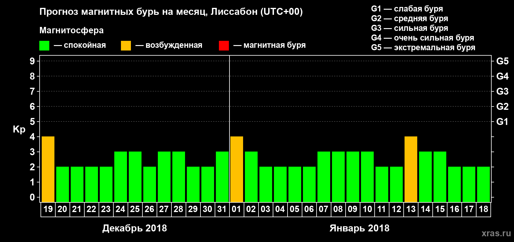 Прогноз максимального суточного геомагнитного индекса Kp на <b>1 месяц</b> (31 день) <b>с 19 декабря 2017 г по 18 января 2018 г</b>