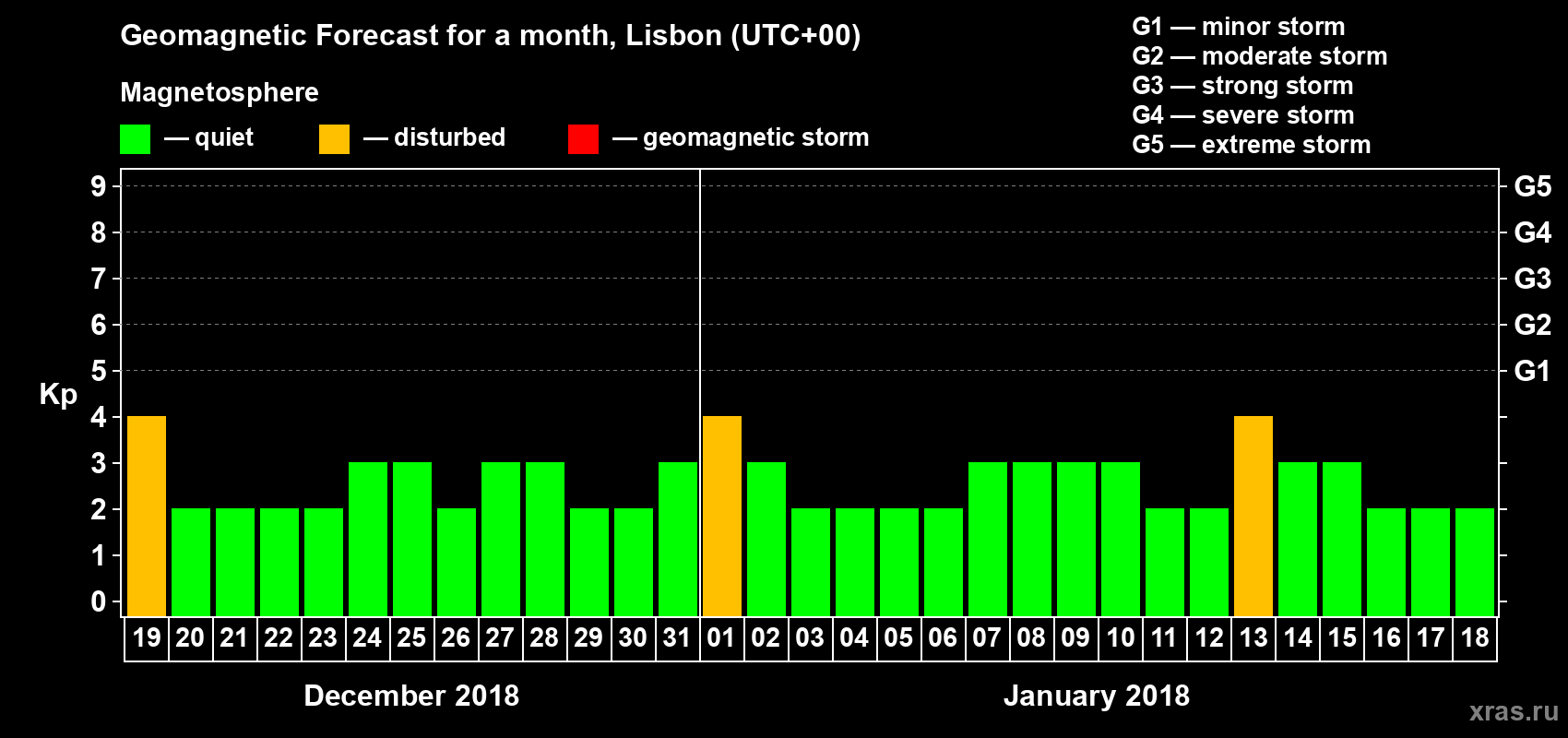 Forecast of the daily maximal value of geomagnetic index Kp for <b>1 month</b> (31 days) <b>from Dec 19, 2017 to Jan 18, 2018</b>