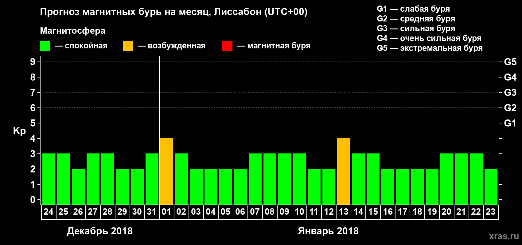Прогноз максимального суточного геомагнитного индекса Kp на <b>1 месяц</b> (31 день) <b>с 24 декабря 2017 г по 23 января 2018 г</b>