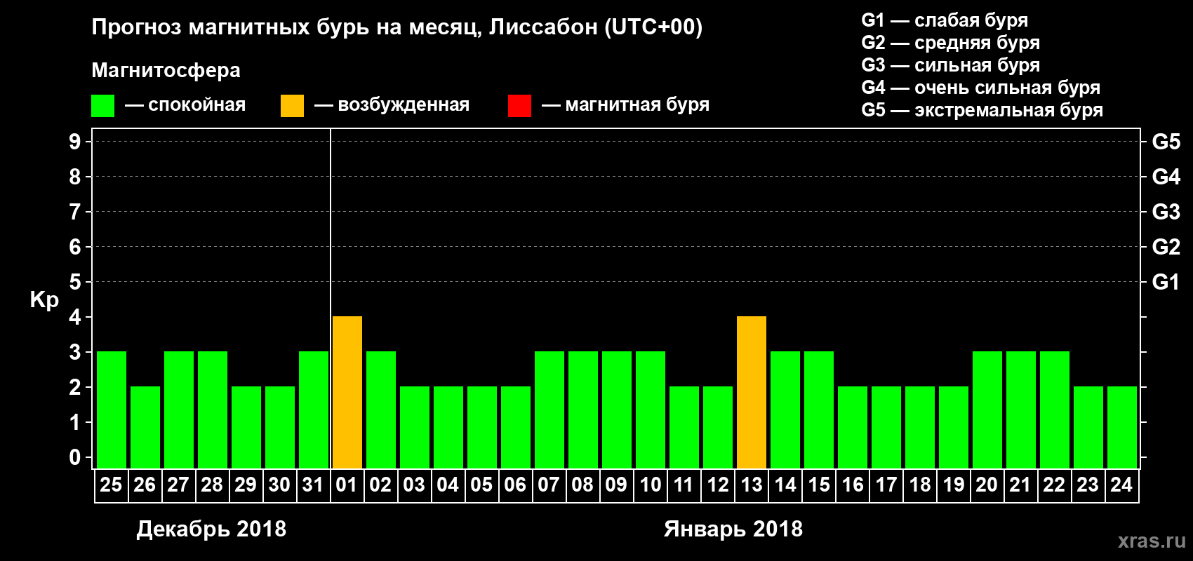 Прогноз максимального суточного геомагнитного индекса Kp на <b>1 месяц</b> (31 день) <b>с 25 декабря 2017 г по 24 января 2018 г</b>