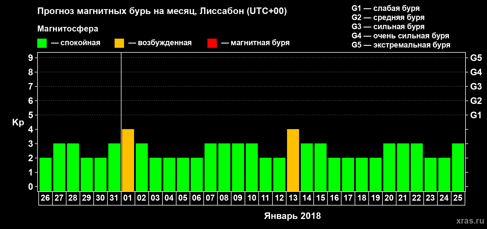 Прогноз максимального суточного геомагнитного индекса Kp на <b>1 месяц</b> (31 день) <b>с 26 декабря 2017 г по 25 января 2018 г</b>