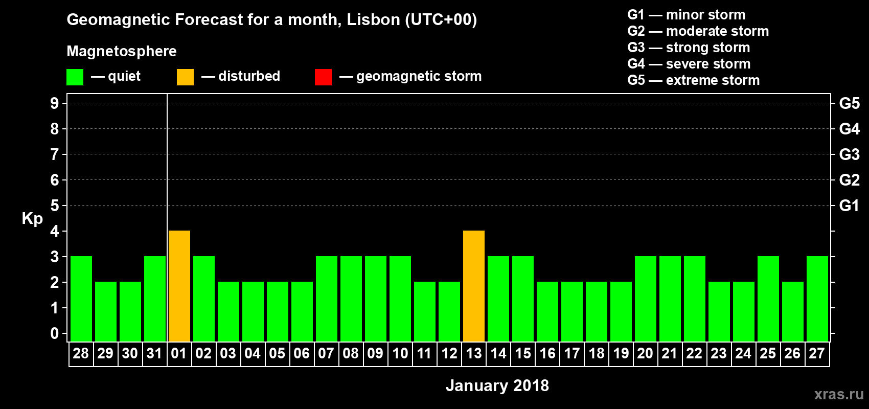 Forecast of the daily maximal value of geomagnetic index Kp for <b>1 month</b> (31 days) <b>from Dec 28, 2017 to Jan 27, 2018</b>