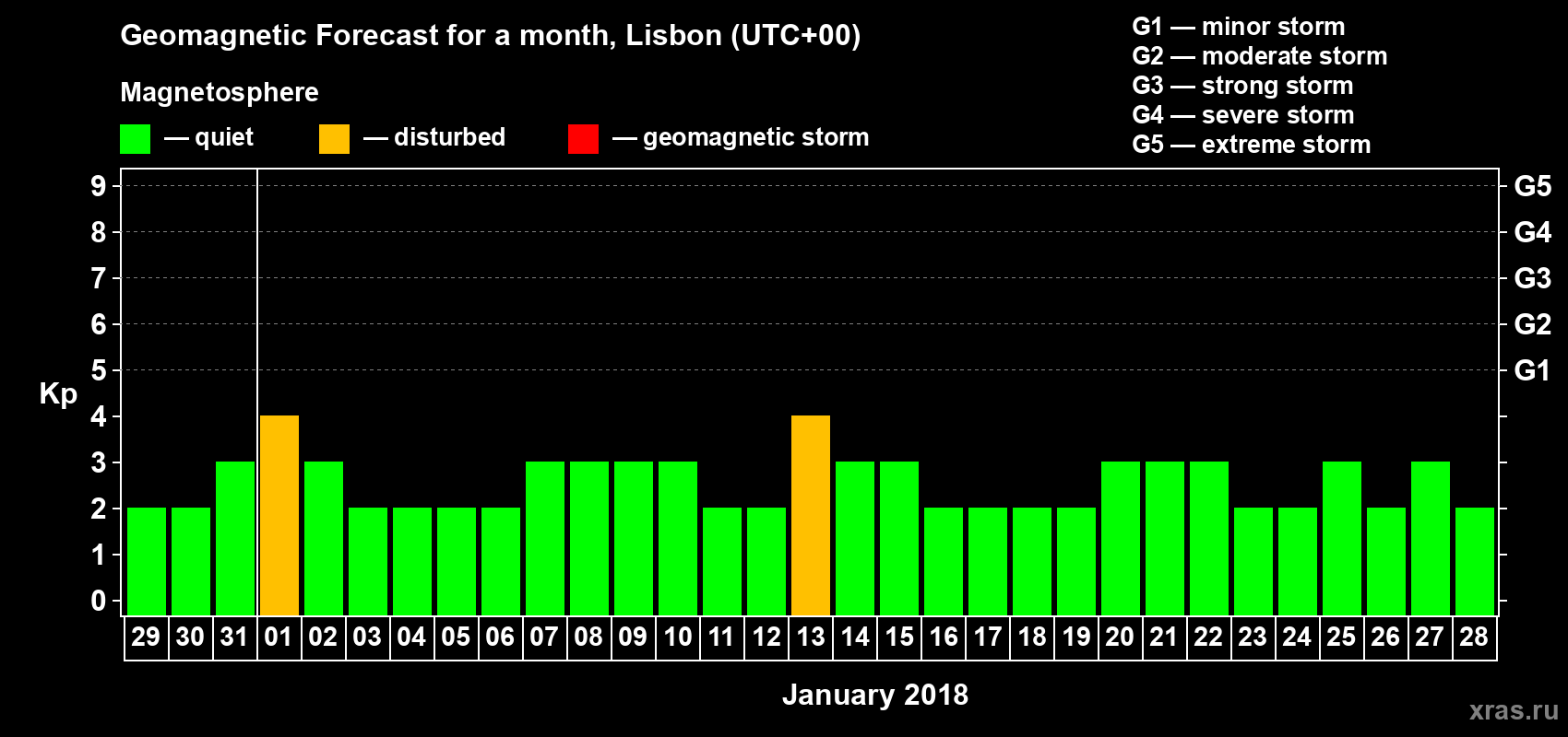 Forecast of the daily maximal value of geomagnetic index Kp for <b>1 month</b> (31 days) <b>from Dec 29, 2017 to Jan 28, 2018</b>