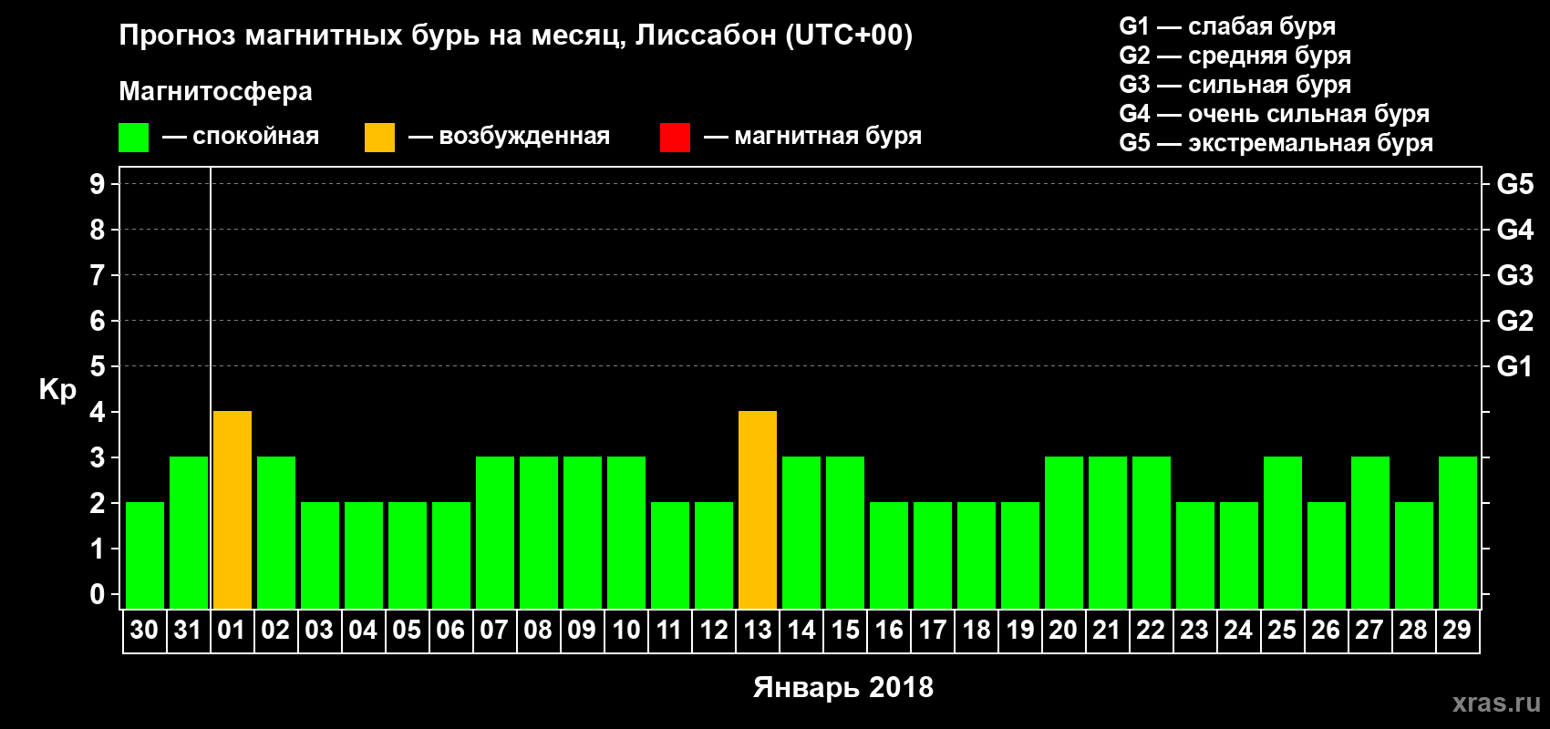 Прогноз максимального суточного геомагнитного индекса Kp на <b>1 месяц</b> (31 день) <b>с 30 декабря 2017 г по 29 января 2018 г</b>