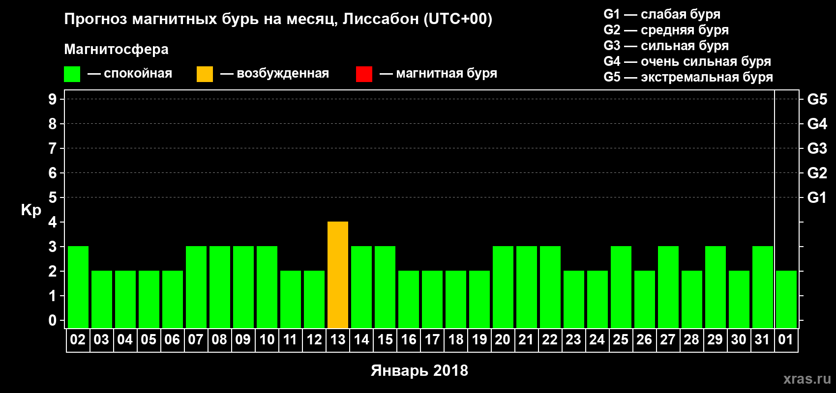 Прогноз максимального суточного геомагнитного индекса Kp на <b>1 месяц</b> (31 день) <b>с 02 января по 01 февраля 2018 г</b>